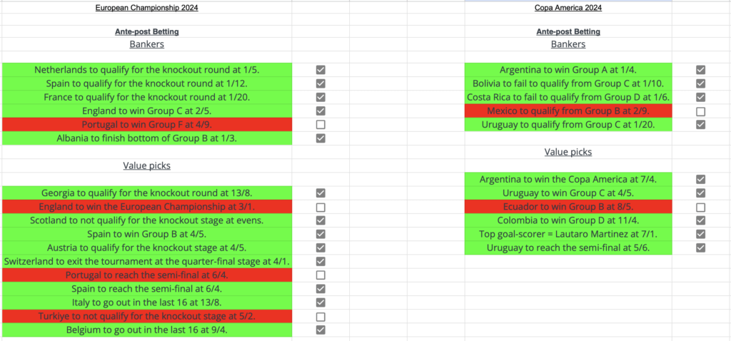 European Championship 2024 Ante-post Betting Bankers Netherlands to qualify for the knockout round at 1/5. (won) Spain to qualify for the knockout round at 1/12. (won) France to qualify for the knockout round at 1/20. (won) England to win Group C at 2/5. (won) Portugal to win Group F at 4/9. (lost) Albania to finish bottom of Group B at 1/3. (won) Value picks Georgia to qualify for the knockout round at 13/8. (won) England to win the European Championship at 3/1. (lost) Scotland to not qualify for the knockout stage at evens. (won) Spain to win Group B at 4/5. (won) Austria to qualify for the knockout stage at 4/5. (won) Switzerland to exit the tournament at the quarter-final stage at 4/1. (won) Portugal to reach the semi-final at 6/4. (lost) Spain to reach the semi-final at 6/4. (won) Italy to go out in the last 16 at 13/8. (won) Turkiye to not qualify for the knockout stage at 5/2. (lost) Belgium to go out in the last 16 at 9/4. (won) Copa America 2024 Ante-post Betting Bankers Argentina to win Group A at 1/4. (won) Bolivia to fail to qualify from Group C at 1/10. (won) Costa Rica to fail to qualify from Group D at 1/6. (won) Mexico to qualify from Group B at 2/9. (lost) Uruguay to qualify from Group C at 1/20. (won) Value picks Argentina to win the Copa America at 7/4. (won) Uruguay to win Group C at 4/5. (won) Ecuador to win Group B at 8/5. (lost) Colombia to win Group D at 11/4. (won) Top goal-scorer = Lautaro Martinez at 7/1. (won) Uruguay to reach the semi-final at 5/6. (won)